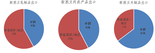 中國(guó)-新西蘭經(jīng)貿(mào)合作簡(jiǎn)況