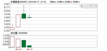 中煙香港漲逾7 上市4日累漲超50